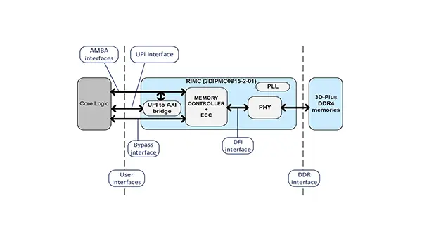 IP CORES-Overview